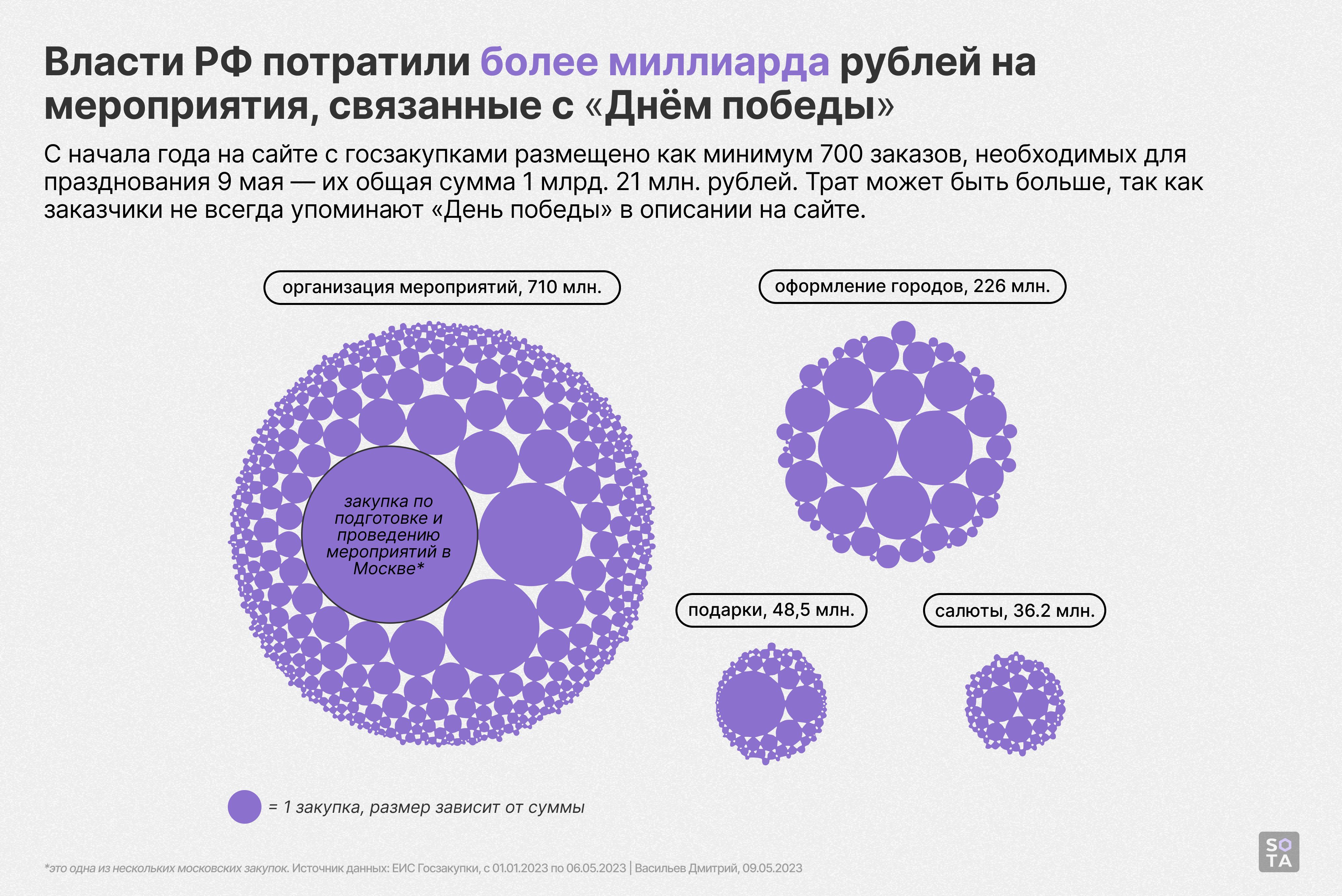 Дмитрий Васильев / SOTA