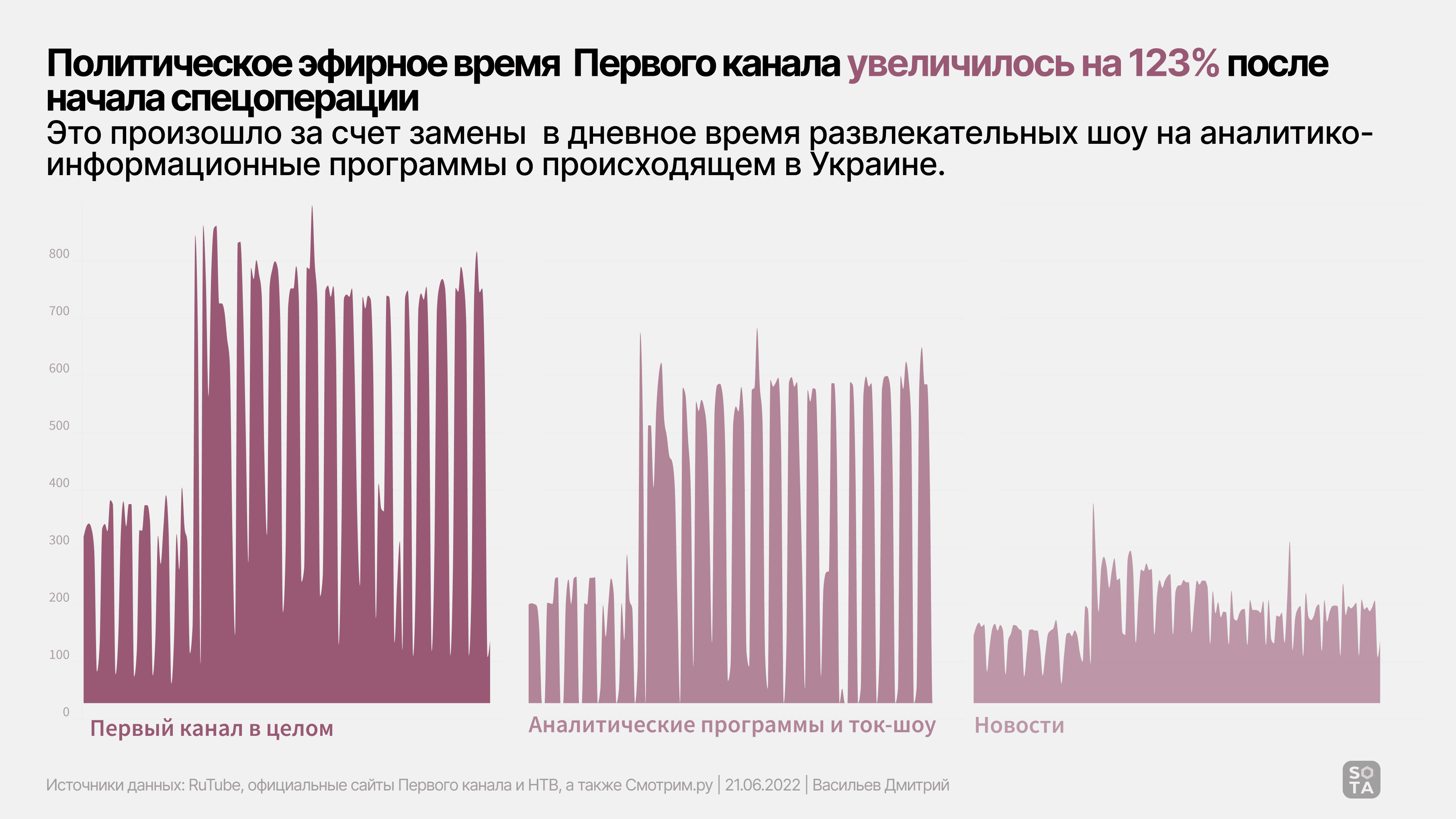 Дмитрий Васильев / SOTA