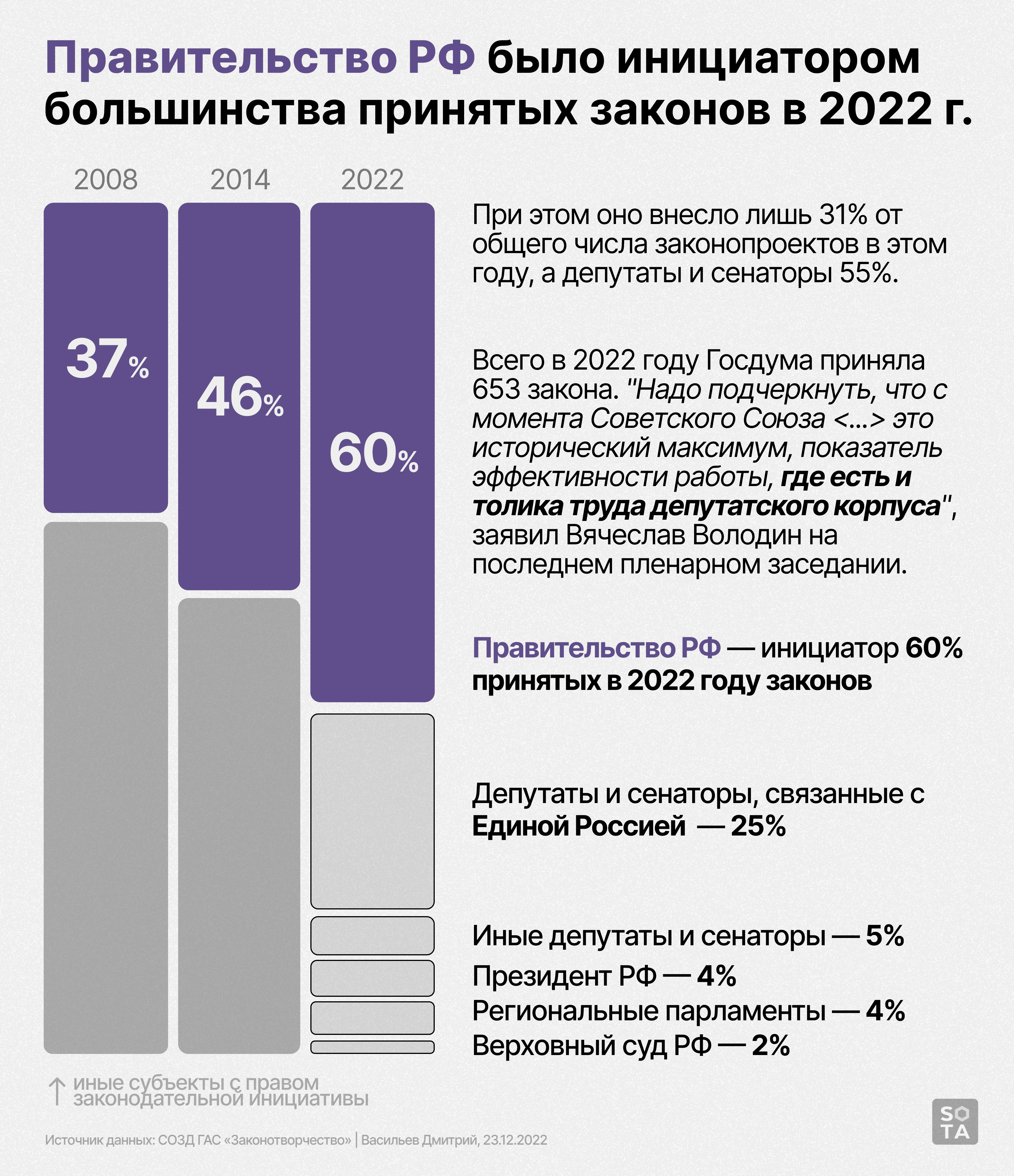 Дмитрий Васильев / SOTA