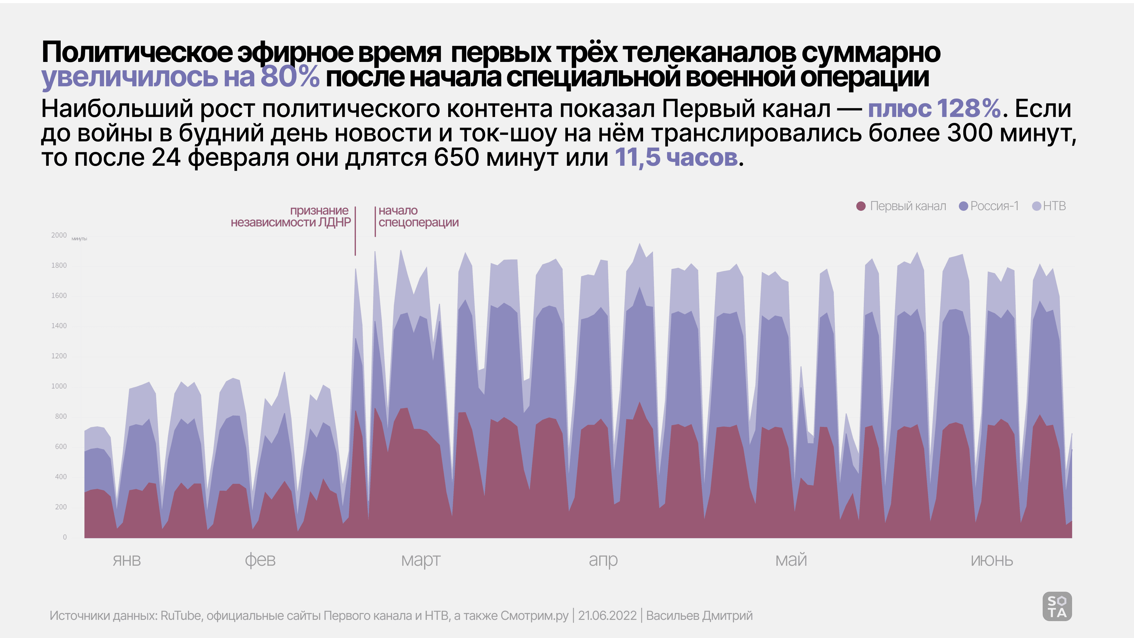 Дмитрий Васильев / SOTA