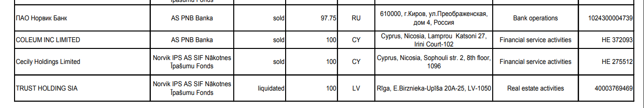 Cecily Holdings Limited (HE 275512) помечена «sold» — это и есть прежний учредитель «Лэндонэра», «СЭСИЛИ ХОЛДИНГ ЛИМИТЕД» из ЕГРЮЛ.