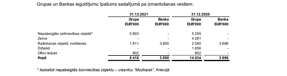 Гостиница «Можайск» по-прежнему в строке «Investment property» – уже через два года после отзыва лицензии у банка